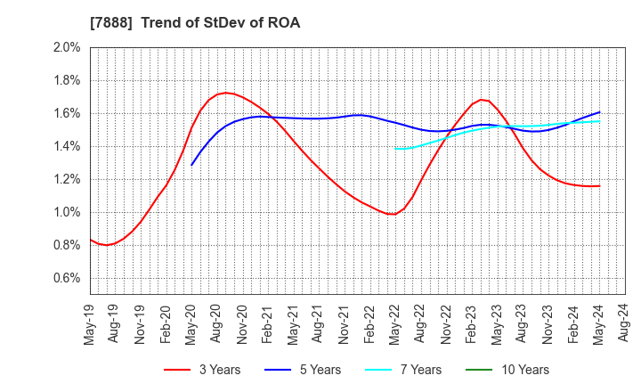 7888 SANKO GOSEI LTD.: Trend of StDev of ROA
