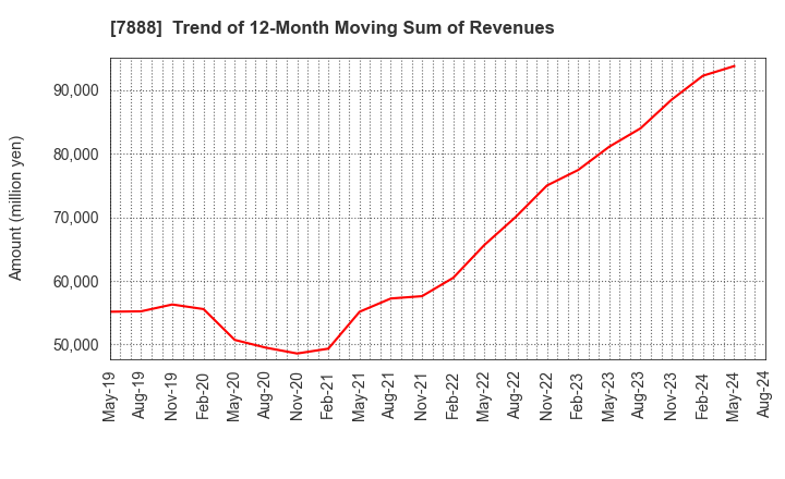 7888 SANKO GOSEI LTD.: Trend of 12-Month Moving Sum of Revenues