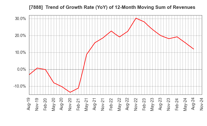 7888 SANKO GOSEI LTD.: Trend of Growth Rate (YoY) of 12-Month Moving Sum of Revenues