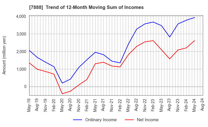 7888 SANKO GOSEI LTD.: Trend of 12-Month Moving Sum of Incomes