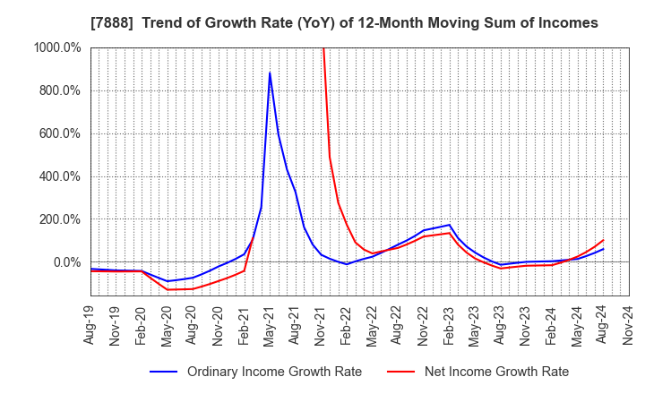 7888 SANKO GOSEI LTD.: Trend of Growth Rate (YoY) of 12-Month Moving Sum of Incomes