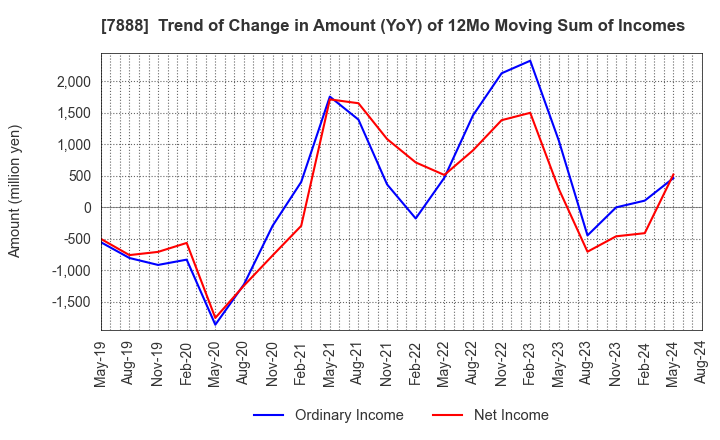 7888 SANKO GOSEI LTD.: Trend of Change in Amount (YoY) of 12Mo Moving Sum of Incomes