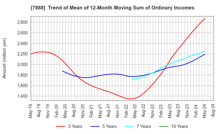 7888 SANKO GOSEI LTD.: Trend of Mean of 12-Month Moving Sum of Ordinary Incomes