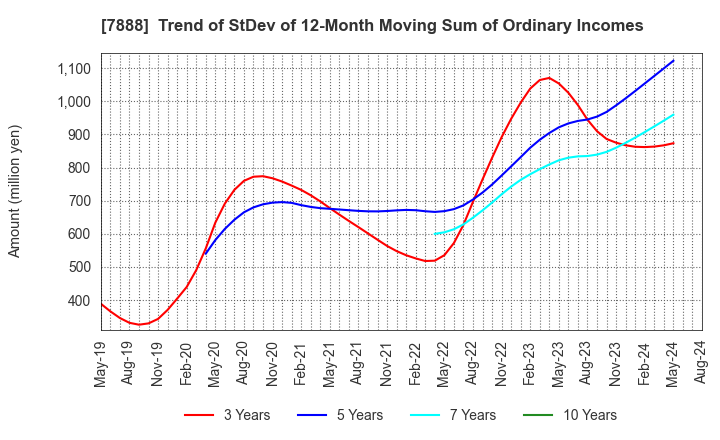 7888 SANKO GOSEI LTD.: Trend of StDev of 12-Month Moving Sum of Ordinary Incomes