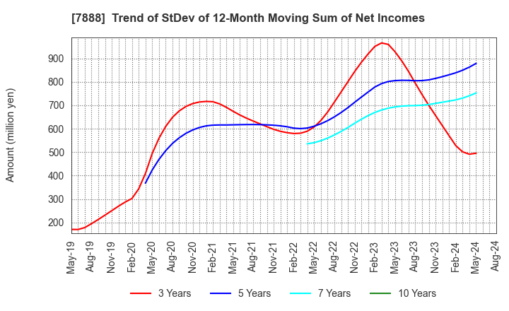 7888 SANKO GOSEI LTD.: Trend of StDev of 12-Month Moving Sum of Net Incomes