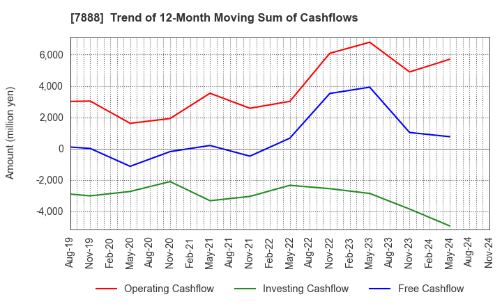 7888 SANKO GOSEI LTD.: Trend of 12-Month Moving Sum of Cashflows