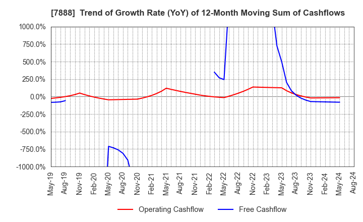 7888 SANKO GOSEI LTD.: Trend of Growth Rate (YoY) of 12-Month Moving Sum of Cashflows