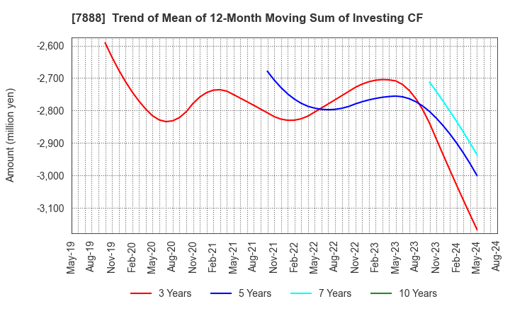 7888 SANKO GOSEI LTD.: Trend of Mean of 12-Month Moving Sum of Investing CF