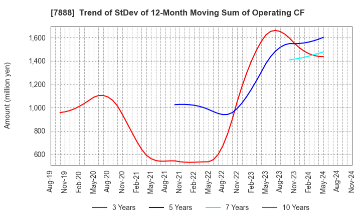 7888 SANKO GOSEI LTD.: Trend of StDev of 12-Month Moving Sum of Operating CF