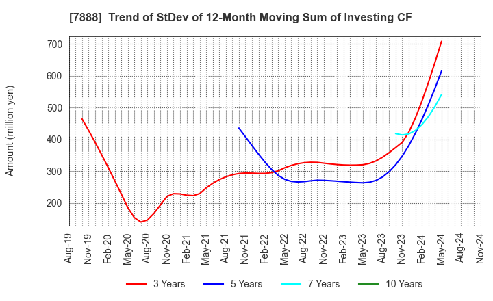 7888 SANKO GOSEI LTD.: Trend of StDev of 12-Month Moving Sum of Investing CF