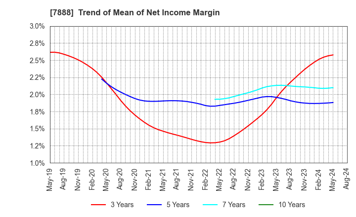 7888 SANKO GOSEI LTD.: Trend of Mean of Net Income Margin