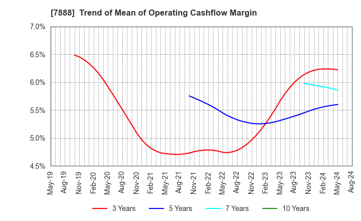 7888 SANKO GOSEI LTD.: Trend of Mean of Operating Cashflow Margin