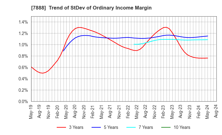 7888 SANKO GOSEI LTD.: Trend of StDev of Ordinary Income Margin