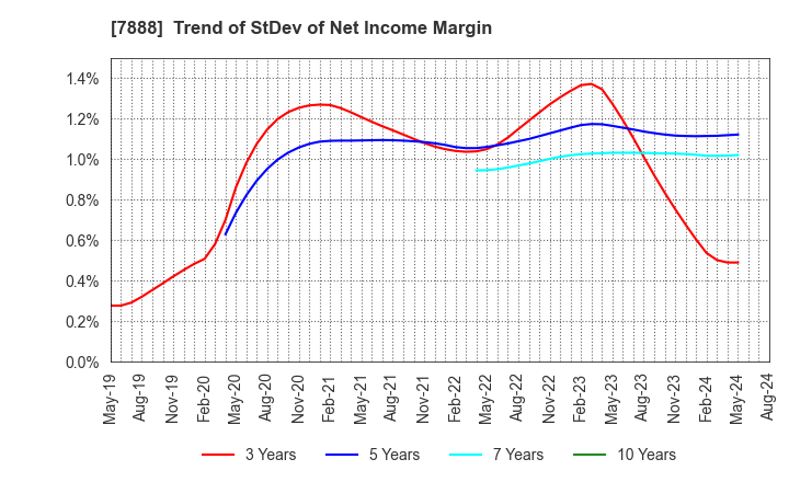 7888 SANKO GOSEI LTD.: Trend of StDev of Net Income Margin