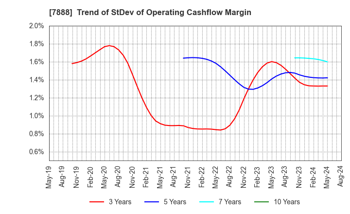 7888 SANKO GOSEI LTD.: Trend of StDev of Operating Cashflow Margin