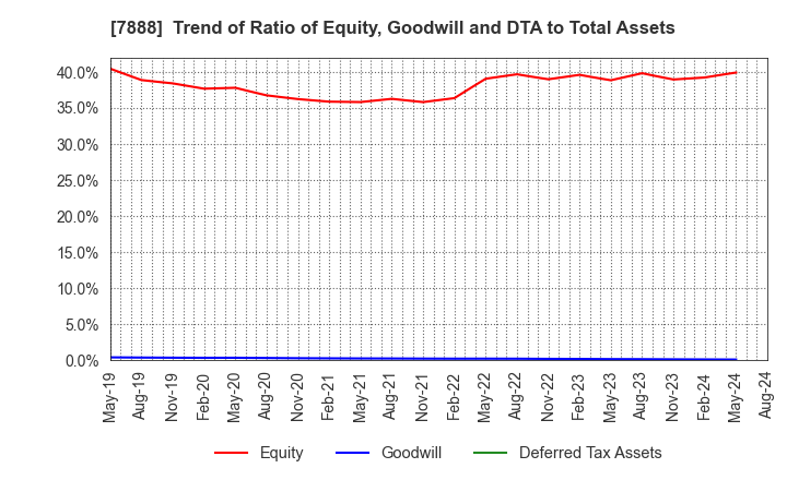 7888 SANKO GOSEI LTD.: Trend of Ratio of Equity, Goodwill and DTA to Total Assets