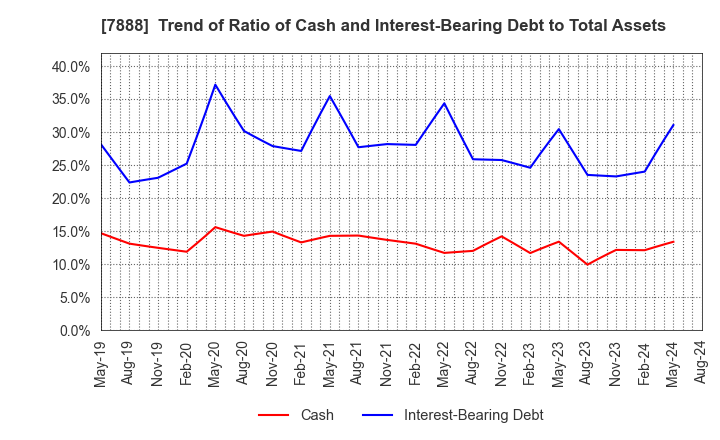 7888 SANKO GOSEI LTD.: Trend of Ratio of Cash and Interest-Bearing Debt to Total Assets