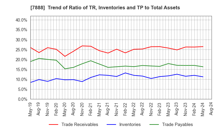 7888 SANKO GOSEI LTD.: Trend of Ratio of TR, Inventories and TP to Total Assets