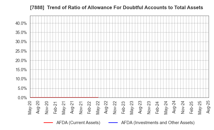 7888 SANKO GOSEI LTD.: Trend of Ratio of Allowance For Doubtful Accounts to Total Assets