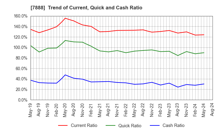 7888 SANKO GOSEI LTD.: Trend of Current, Quick and Cash Ratio