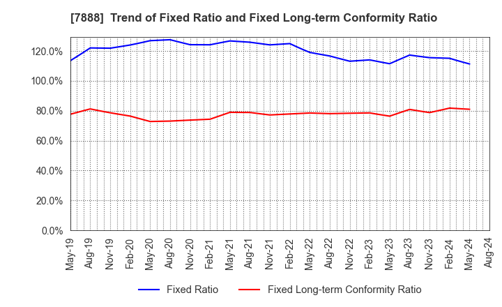 7888 SANKO GOSEI LTD.: Trend of Fixed Ratio and Fixed Long-term Conformity Ratio