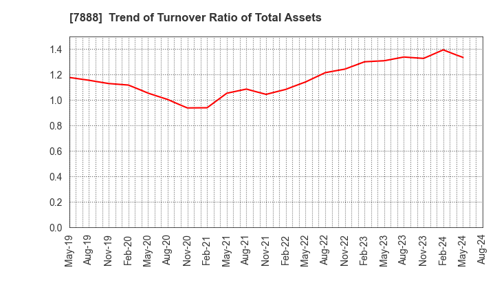 7888 SANKO GOSEI LTD.: Trend of Turnover Ratio of Total Assets