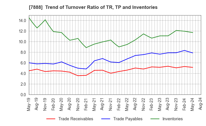 7888 SANKO GOSEI LTD.: Trend of Turnover Ratio of TR, TP and Inventories