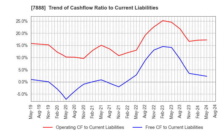 7888 SANKO GOSEI LTD.: Trend of Cashflow Ratio to Current Liabilities