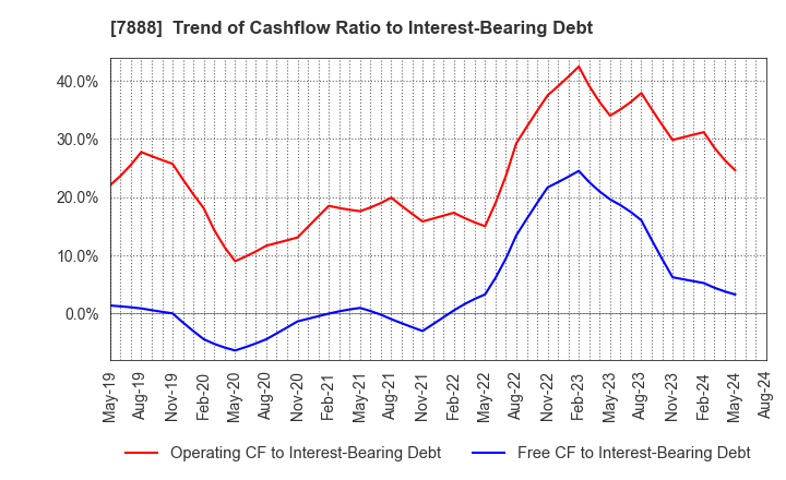 7888 SANKO GOSEI LTD.: Trend of Cashflow Ratio to Interest-Bearing Debt