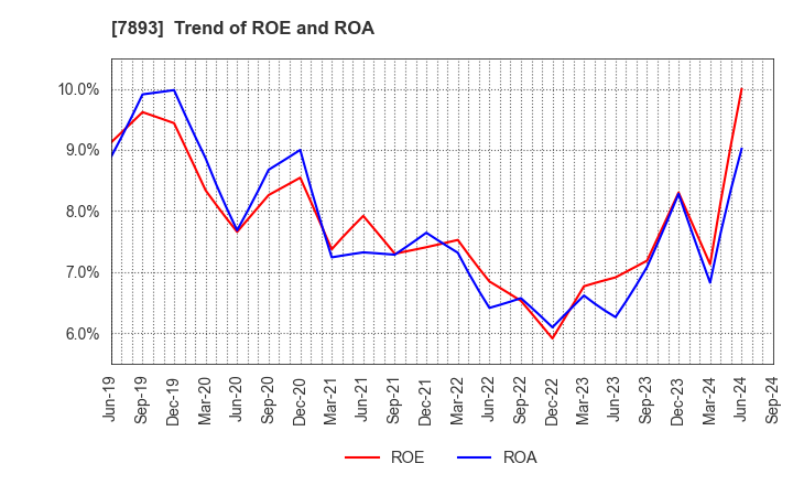 7893 PRONEXUS INC.: Trend of ROE and ROA