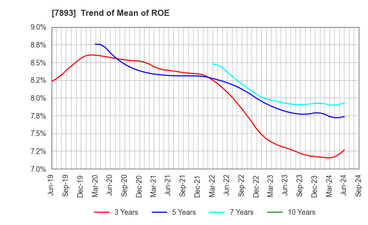 7893 PRONEXUS INC.: Trend of Mean of ROE