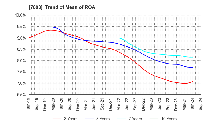 7893 PRONEXUS INC.: Trend of Mean of ROA