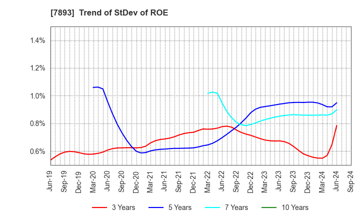 7893 PRONEXUS INC.: Trend of StDev of ROE