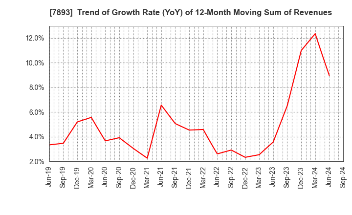 7893 PRONEXUS INC.: Trend of Growth Rate (YoY) of 12-Month Moving Sum of Revenues