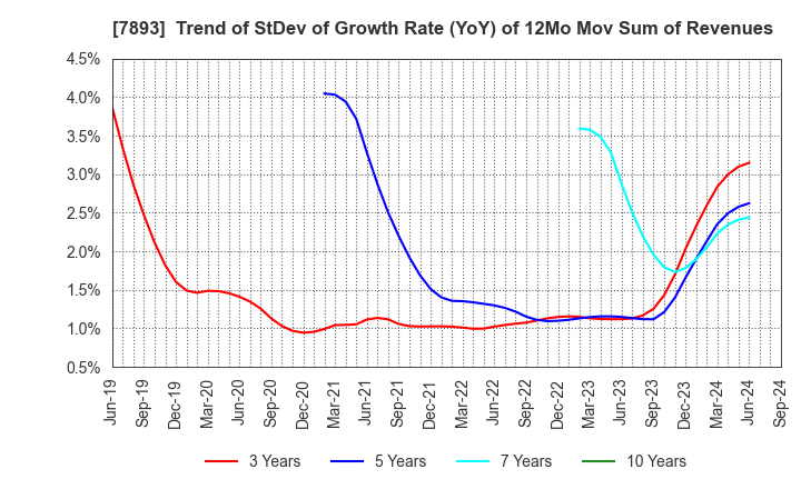 7893 PRONEXUS INC.: Trend of StDev of Growth Rate (YoY) of 12Mo Mov Sum of Revenues