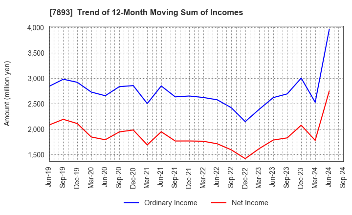 7893 PRONEXUS INC.: Trend of 12-Month Moving Sum of Incomes