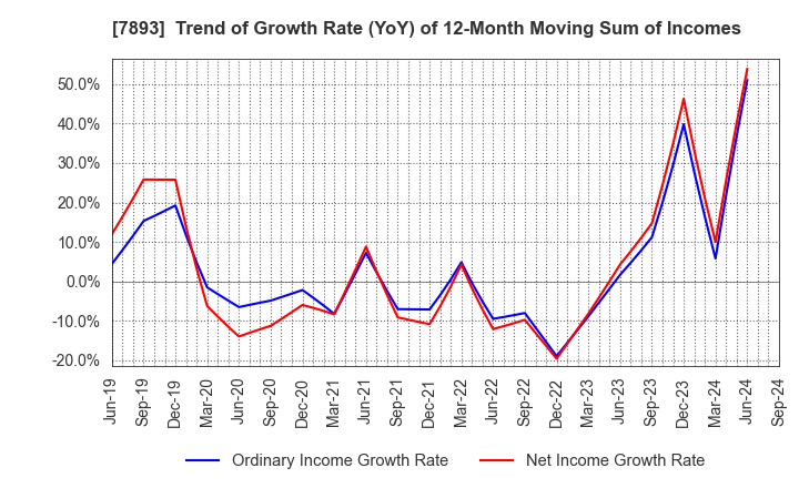 7893 PRONEXUS INC.: Trend of Growth Rate (YoY) of 12-Month Moving Sum of Incomes