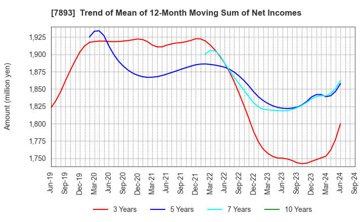 7893 PRONEXUS INC.: Trend of Mean of 12-Month Moving Sum of Net Incomes