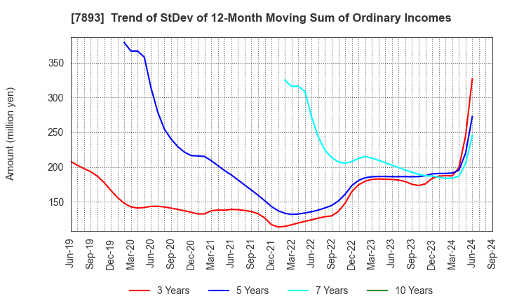 7893 PRONEXUS INC.: Trend of StDev of 12-Month Moving Sum of Ordinary Incomes