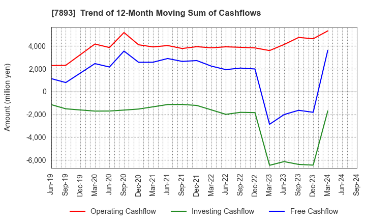 7893 PRONEXUS INC.: Trend of 12-Month Moving Sum of Cashflows