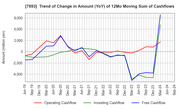 7893 PRONEXUS INC.: Trend of Change in Amount (YoY) of 12Mo Moving Sum of Cashflows