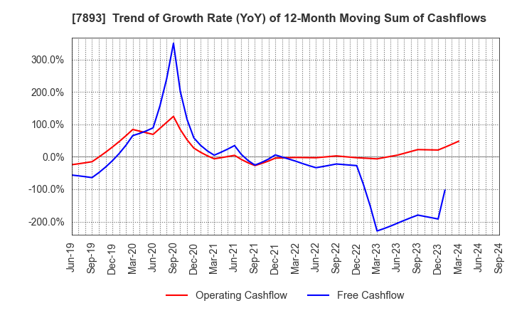 7893 PRONEXUS INC.: Trend of Growth Rate (YoY) of 12-Month Moving Sum of Cashflows