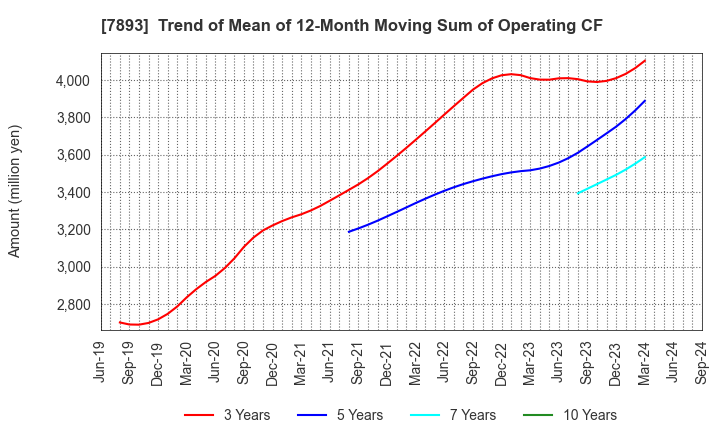 7893 PRONEXUS INC.: Trend of Mean of 12-Month Moving Sum of Operating CF