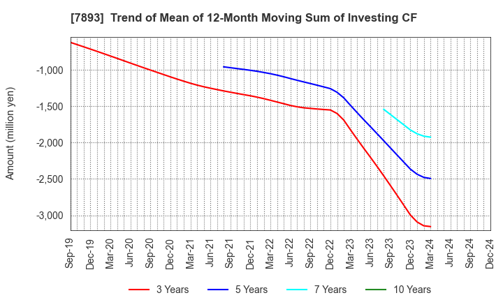 7893 PRONEXUS INC.: Trend of Mean of 12-Month Moving Sum of Investing CF