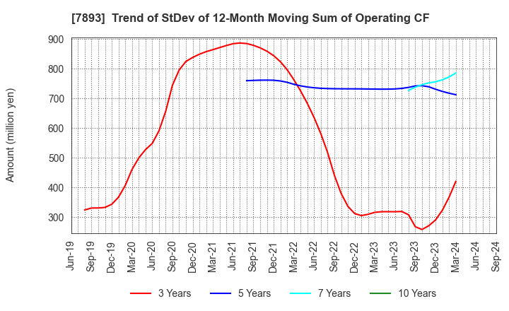 7893 PRONEXUS INC.: Trend of StDev of 12-Month Moving Sum of Operating CF