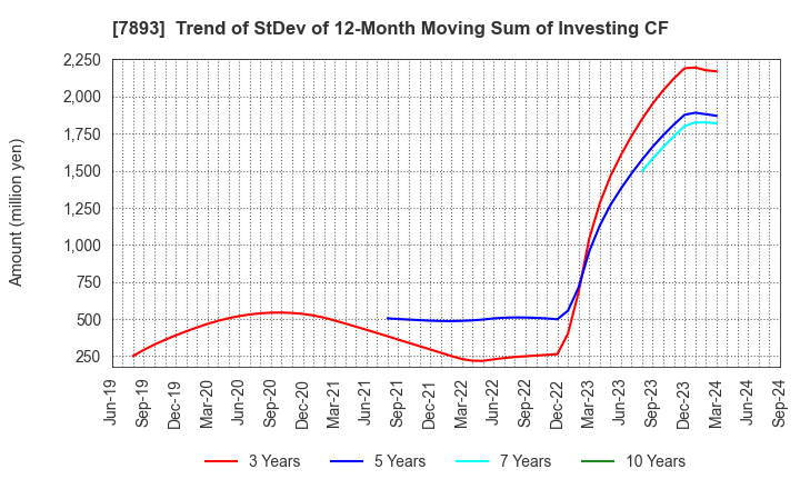 7893 PRONEXUS INC.: Trend of StDev of 12-Month Moving Sum of Investing CF