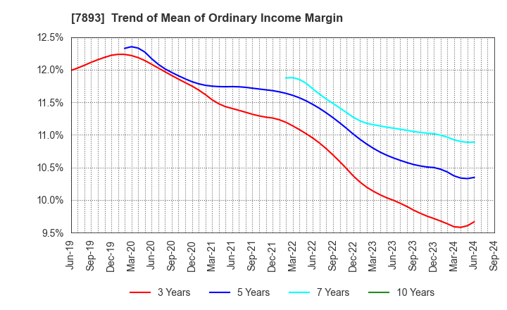 7893 PRONEXUS INC.: Trend of Mean of Ordinary Income Margin