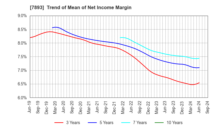 7893 PRONEXUS INC.: Trend of Mean of Net Income Margin