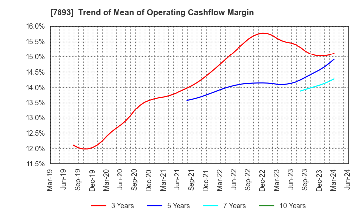 7893 PRONEXUS INC.: Trend of Mean of Operating Cashflow Margin