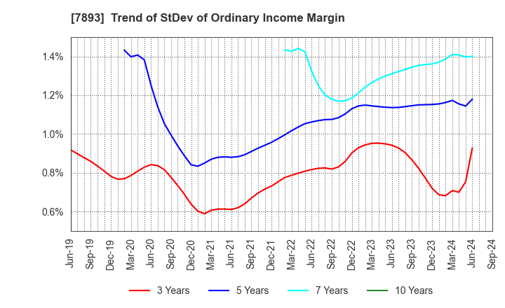 7893 PRONEXUS INC.: Trend of StDev of Ordinary Income Margin